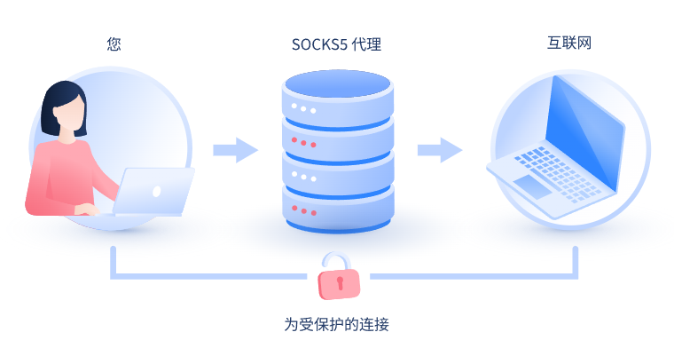 【佛山代理IP】什么是SOCKS和SOCKS5代理？